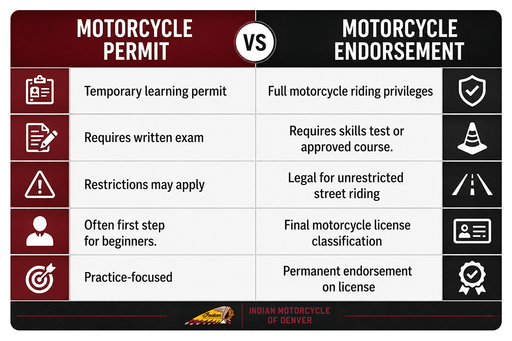 Side-by-side infographic comparing a Colorado motorcycle permit and motorcycle endorsement including testing requirements, riding privileges, restrictions, and licensing differences.